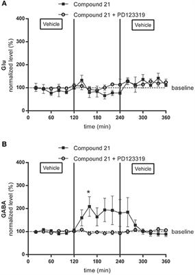 Hypotensive Response to Angiotensin II Type 2 Receptor Stimulation in the Rostral Ventrolateral Medulla Requires Functional GABA-A Receptors